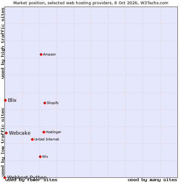 Market position of Webcake vs. Blix vs. Webhost Python