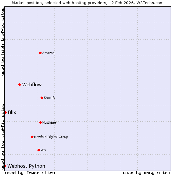 Market position of Webflow vs. Blix vs. Webhost Python
