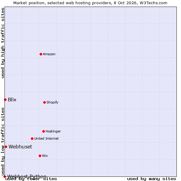 Market position of Webhuset vs. Blix vs. Webhost Python