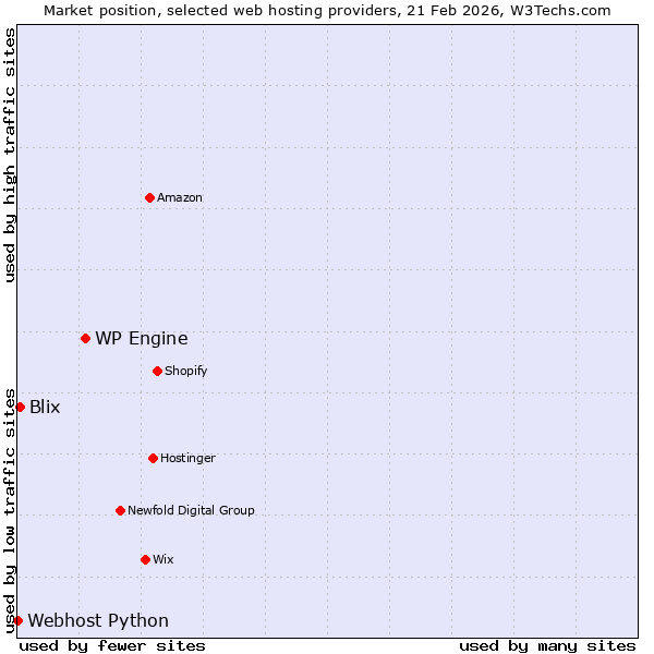 Market position of WP Engine vs. Blix vs. Webhost Python