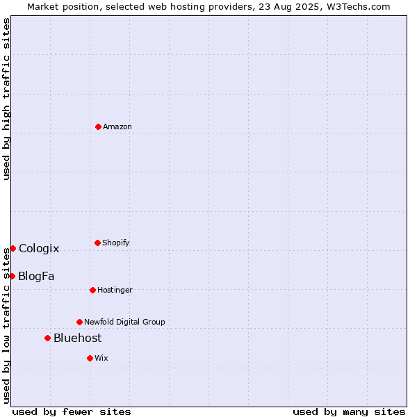 Market position of Bluehost vs. Cologix vs. BlogFa