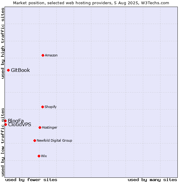 Market position of GitBook vs. CloudVPS vs. BlogFa