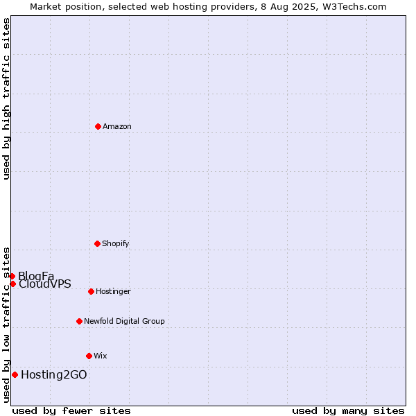 Market position of Hosting2GO vs. CloudVPS vs. BlogFa