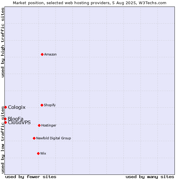 Market position of CloudVPS vs. Cologix vs. BlogFa