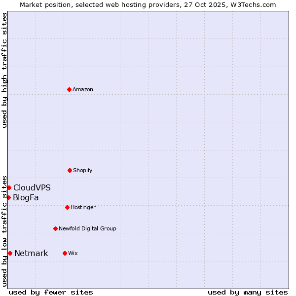 Market position of Netmark vs. CloudVPS vs. BlogFa