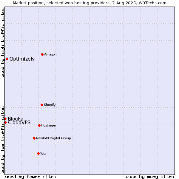 Market position of Optimizely vs. CloudVPS vs. BlogFa