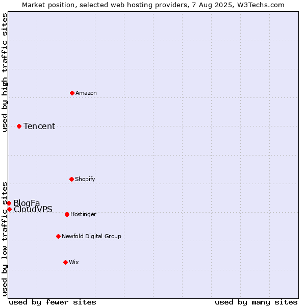Market position of Tencent vs. CloudVPS vs. BlogFa
