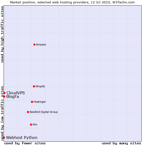 Market position of CloudVPS vs. BlogFa vs. Webhost Python