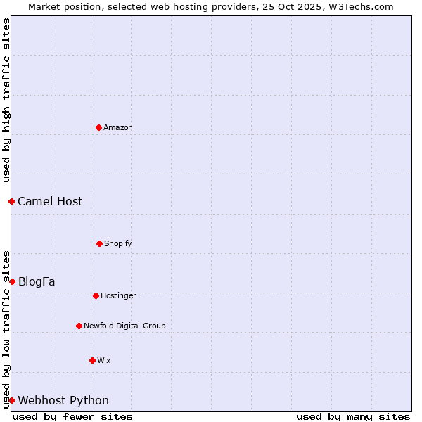 Market position of BlogFa vs. Camel Host vs. Webhost Python