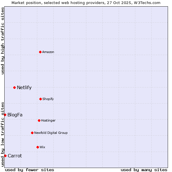 Market position of Netlify vs. Carrot vs. BlogFa