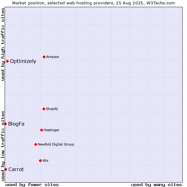Market position of Optimizely vs. Carrot vs. BlogFa
