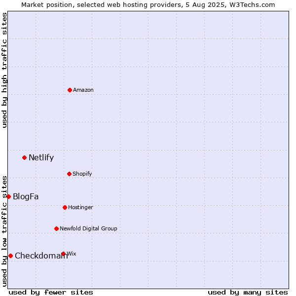 Market position of Netlify vs. Checkdomain vs. BlogFa