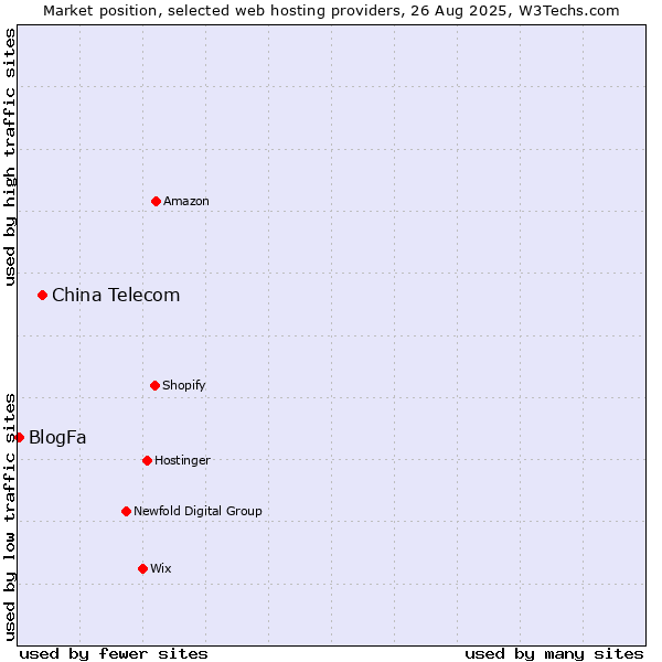Market position of China Telecom vs. BlogFa