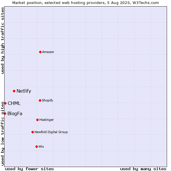 Market position of Netlify vs. CHML vs. BlogFa