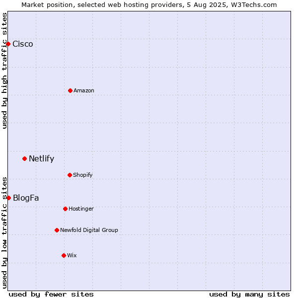 Market position of Netlify vs. BlogFa vs. Cisco