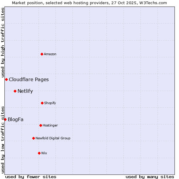 Market position of Netlify vs. Cloudflare Pages vs. BlogFa