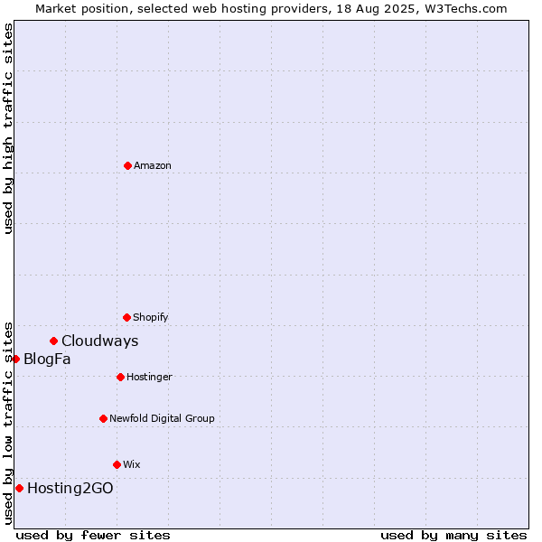 Market position of Cloudways vs. Hosting2GO vs. BlogFa