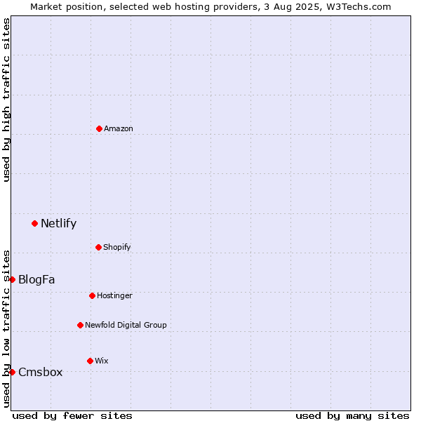 Market position of Netlify vs. Cmsbox vs. BlogFa