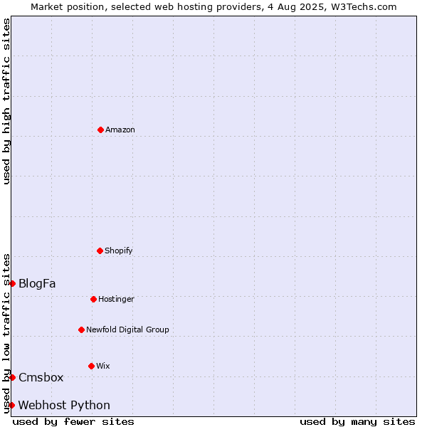 Market position of Cmsbox vs. BlogFa vs. Webhost Python
