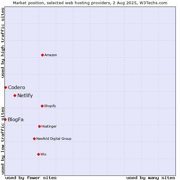 Market position of Netlify vs. Codero vs. BlogFa