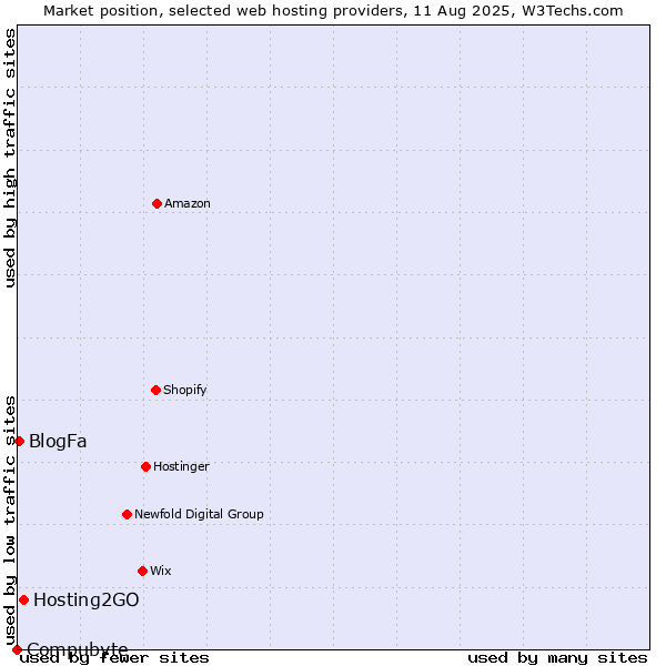 Market position of Hosting2GO vs. BlogFa vs. Compubyte