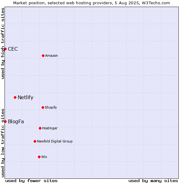 Market position of Netlify vs. CEC vs. BlogFa