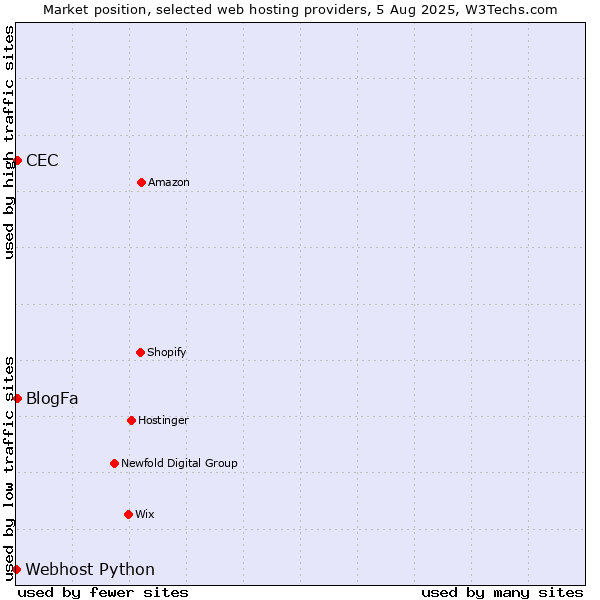 Market position of CEC vs. BlogFa vs. Webhost Python