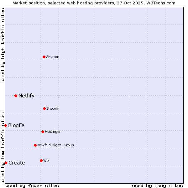 Market position of Netlify vs. Create vs. BlogFa
