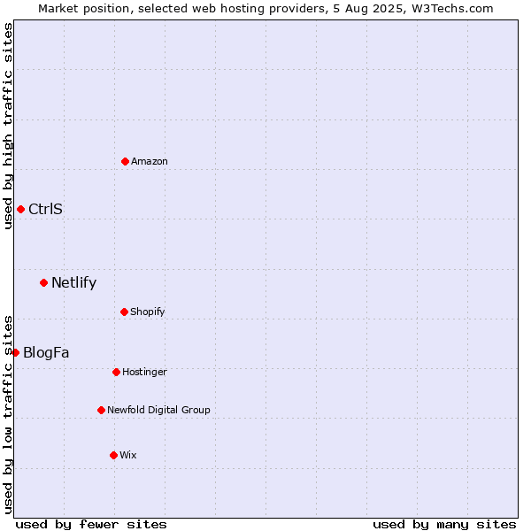 Market position of Netlify vs. CtrlS vs. BlogFa