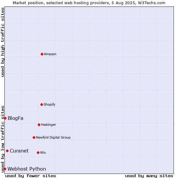 Market position of Curanet vs. BlogFa vs. Webhost Python