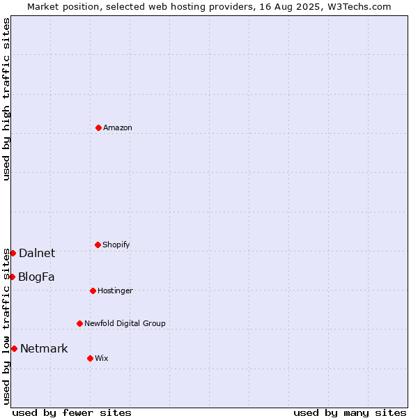 Market position of Netmark vs. Dalnet vs. BlogFa