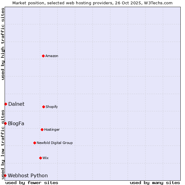 Market position of Dalnet vs. BlogFa vs. Webhost Python