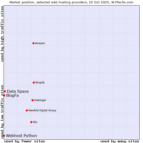 Market position of Data Space vs. BlogFa vs. Webhost Python