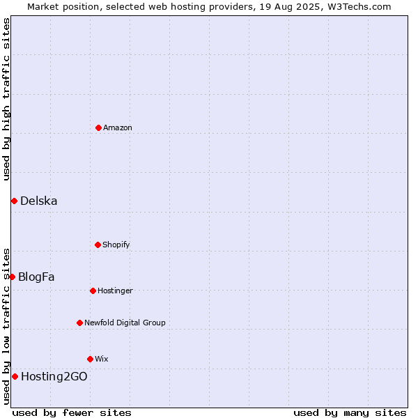 Market position of Hosting2GO vs. Delska vs. BlogFa