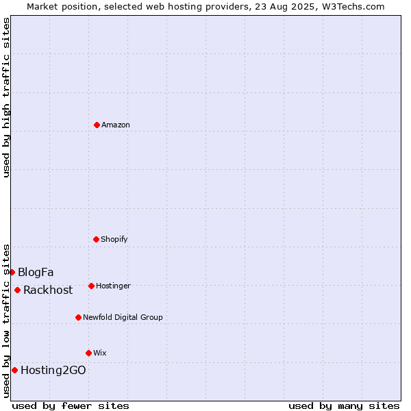 Market position of Rackhost vs. Hosting2GO vs. BlogFa