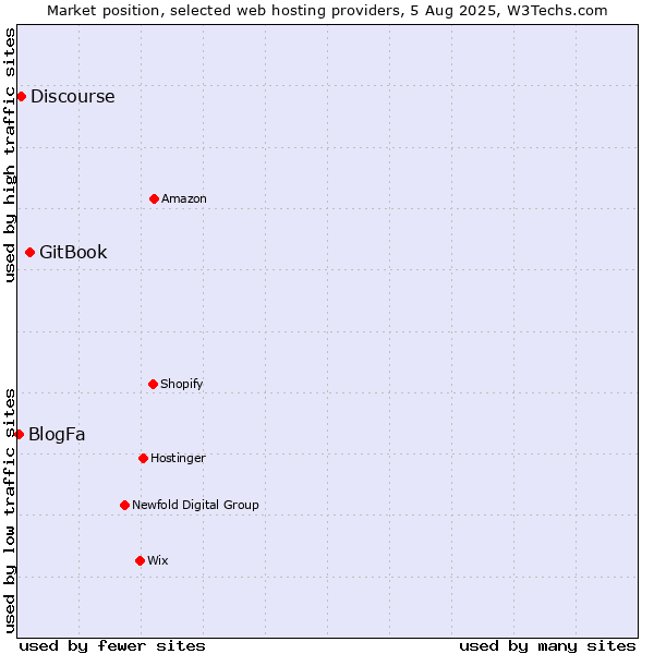Market position of GitBook vs. Discourse vs. BlogFa