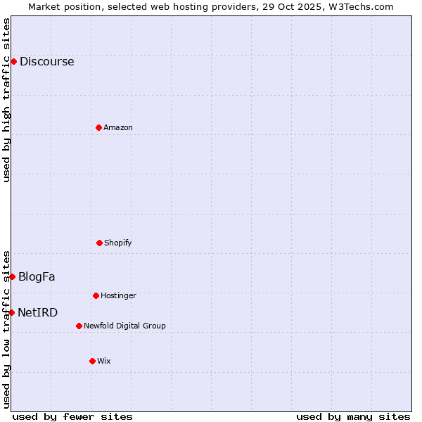Market position of Discourse vs. BlogFa vs. NetIRD