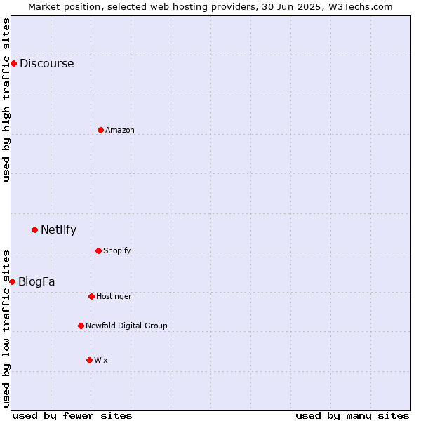 Market position of Netlify vs. Discourse vs. BlogFa