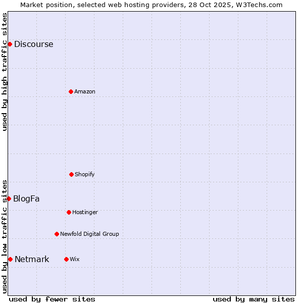 Market position of Netmark vs. Discourse vs. BlogFa