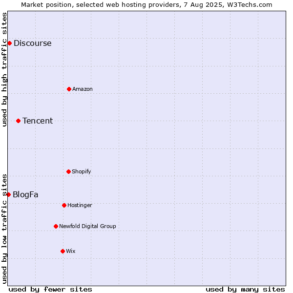 Market position of Tencent vs. Discourse vs. BlogFa