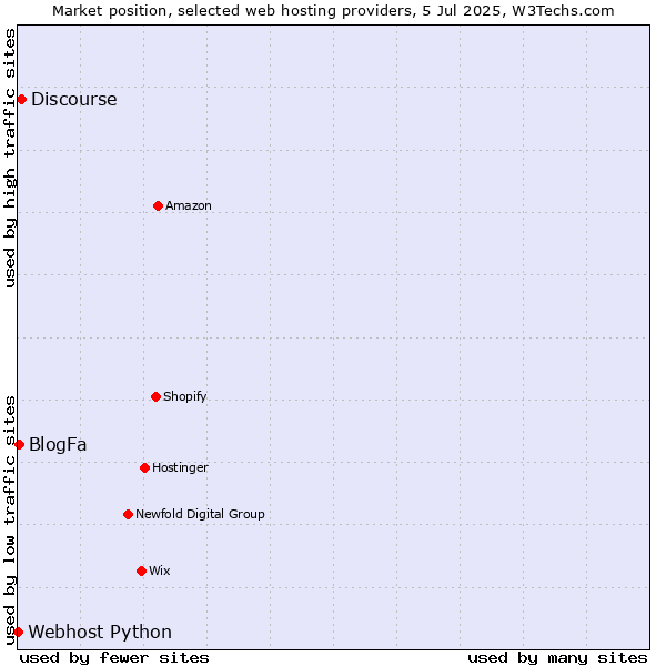 Market position of Discourse vs. BlogFa vs. Webhost Python