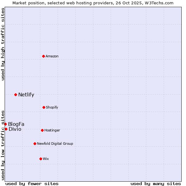 Market position of Netlify vs. Divio vs. BlogFa