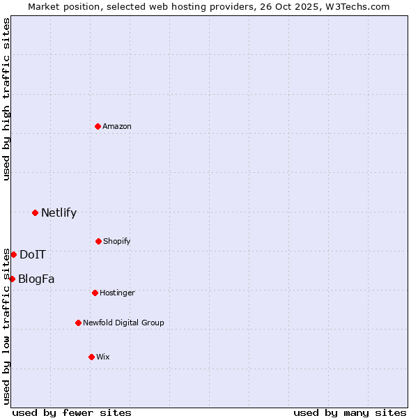 Market position of Netlify vs. DoIT vs. BlogFa
