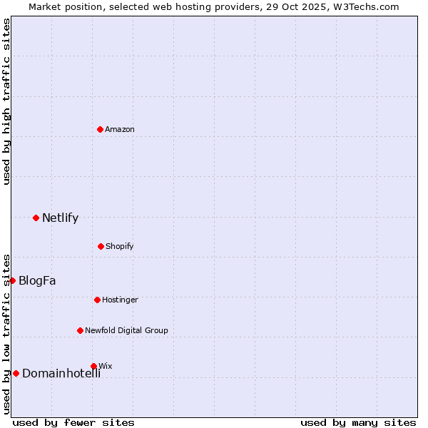 Market position of Netlify vs. Domainhotelli vs. BlogFa