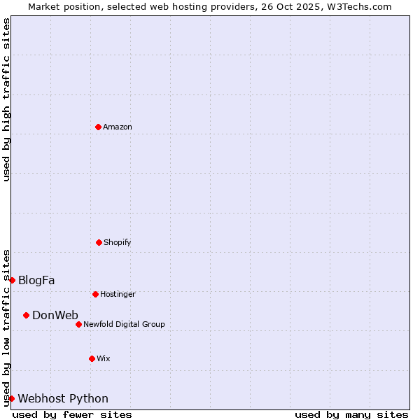 Market position of DonWeb vs. BlogFa vs. Webhost Python