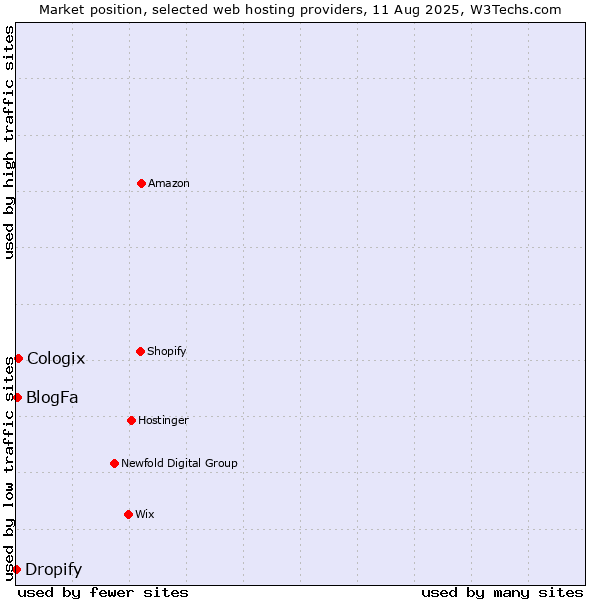 Market position of Cologix vs. BlogFa vs. Dropify