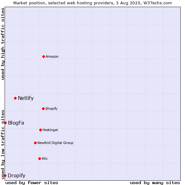 Market position of Netlify vs. BlogFa vs. Dropify
