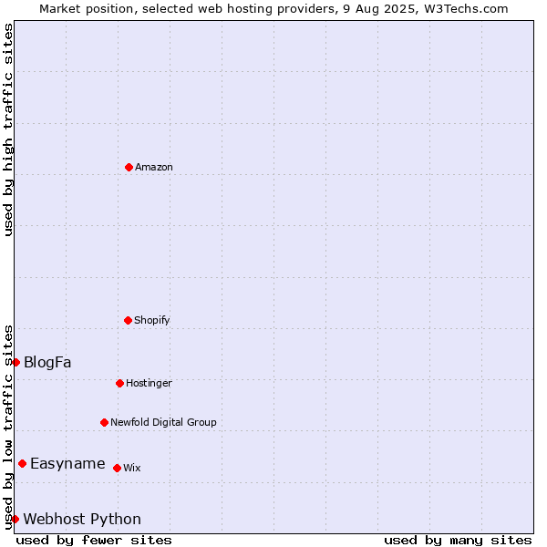 Market position of Easyname vs. BlogFa vs. Webhost Python