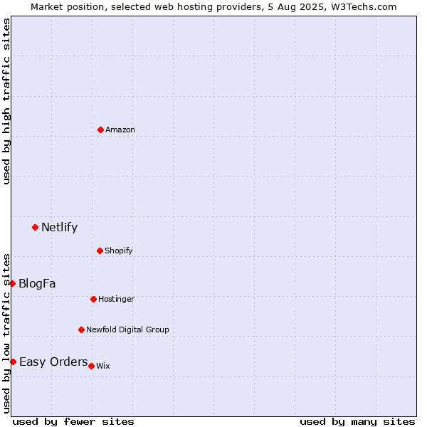 Market position of Netlify vs. Easy Orders vs. BlogFa