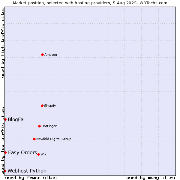Market position of Easy Orders vs. BlogFa vs. Webhost Python